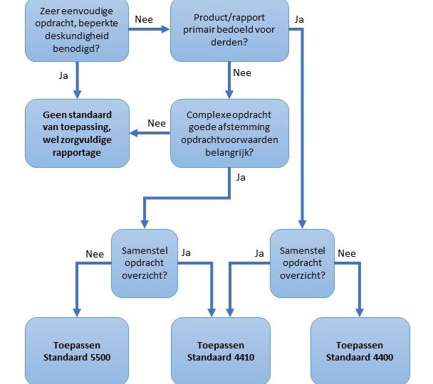 Stroomschema regelgeving